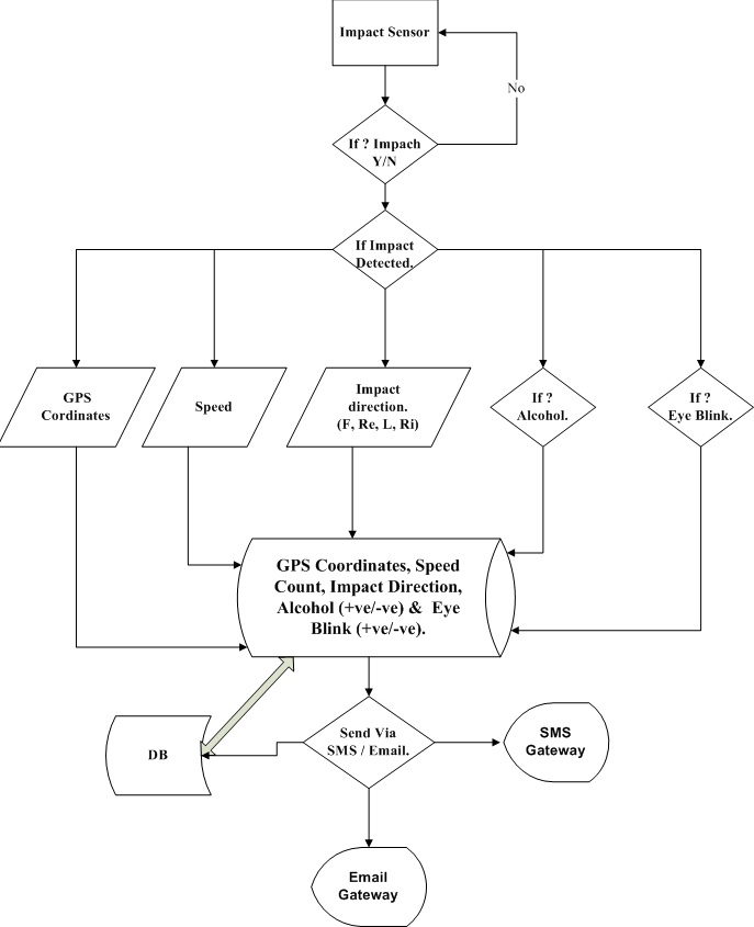 Intelligent Car System